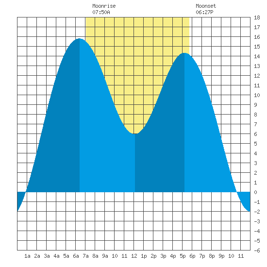 Vaughn Bay tide chart for Monday, February 20, 2023