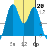 Vaughn Bay tide chart for Monday, February 20, 2023