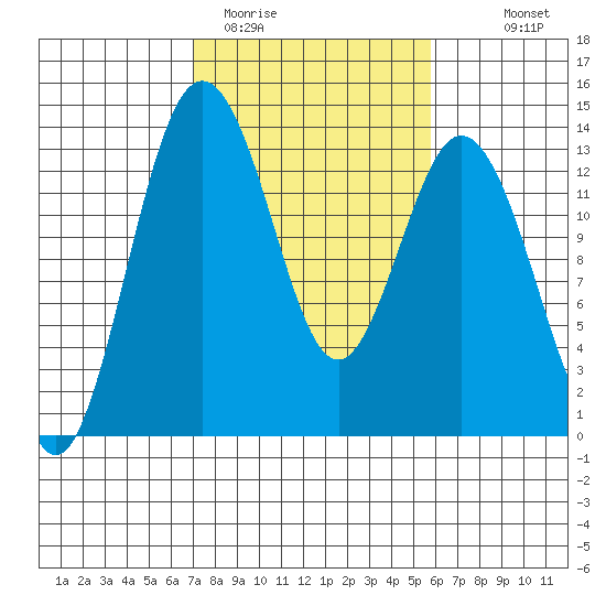 Vaughn Bay tide chart for Wednesday, February 22, 2023