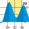 Vaughn Bay tide chart for Wednesday, February 22, 2023