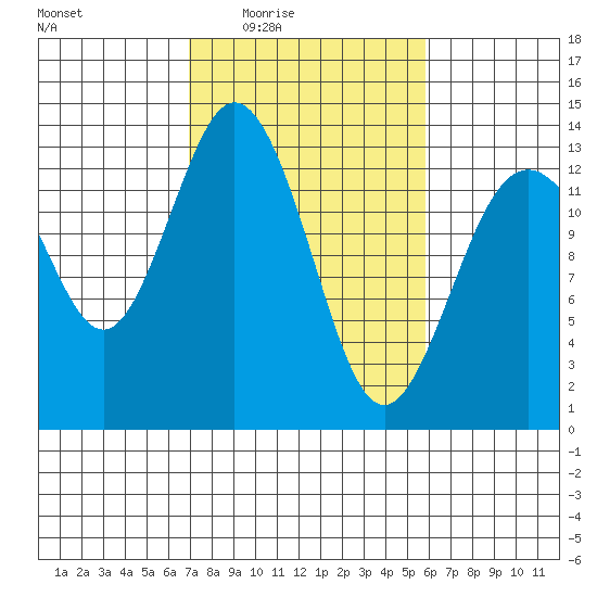 Vaughn Bay tide chart for Saturday, February 25, 2023