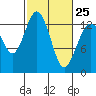 Vaughn Bay tide chart for Saturday, February 25, 2023