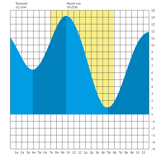 Vaughn Bay tide chart for Sunday, February 26, 2023