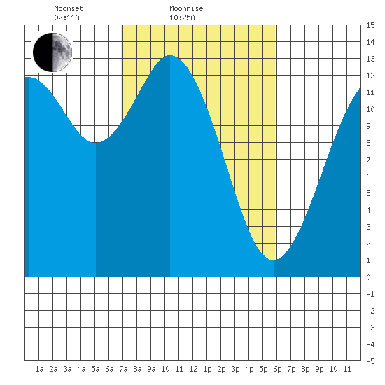 Vaughn Bay tide chart for Monday, February 27, 2023