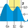 Vaughn Bay tide chart for Thursday, February 2, 2023