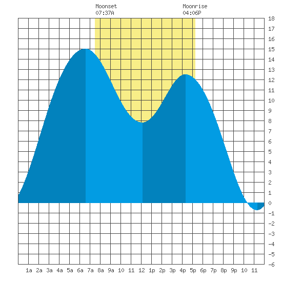 Vaughn Bay tide chart for Saturday, February 4, 2023