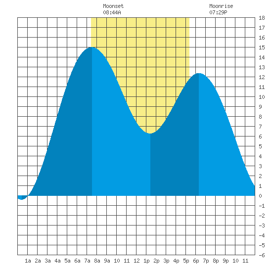 Vaughn Bay tide chart for Tuesday, February 7, 2023
