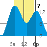 Vaughn Bay tide chart for Tuesday, February 7, 2023