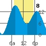 Vaughn Bay tide chart for Wednesday, February 8, 2023