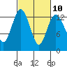 Vaughn Bay tide chart for Friday, March 10, 2023