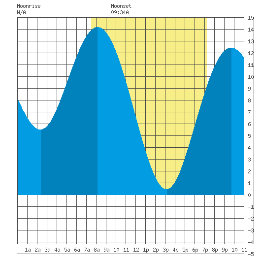 Vaughn Bay tide chart for Sunday, March 12, 2023