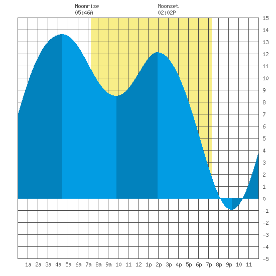 Vaughn Bay tide chart for Friday, March 17, 2023