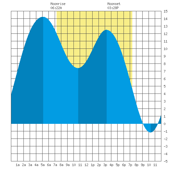 Vaughn Bay tide chart for Saturday, March 18, 2023