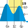 Vaughn Bay tide chart for Sunday, March 19, 2023