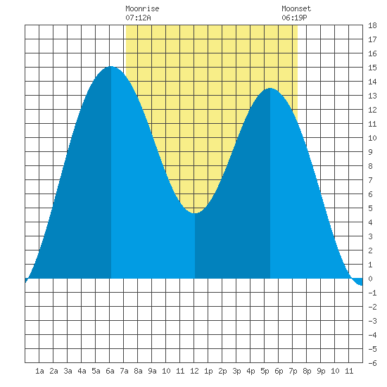 Vaughn Bay tide chart for Monday, March 20, 2023