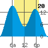Vaughn Bay tide chart for Monday, March 20, 2023