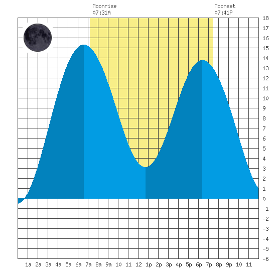 Vaughn Bay tide chart for Tuesday, March 21, 2023