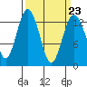 Vaughn Bay tide chart for Thursday, March 23, 2023