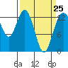 Vaughn Bay tide chart for Saturday, March 25, 2023