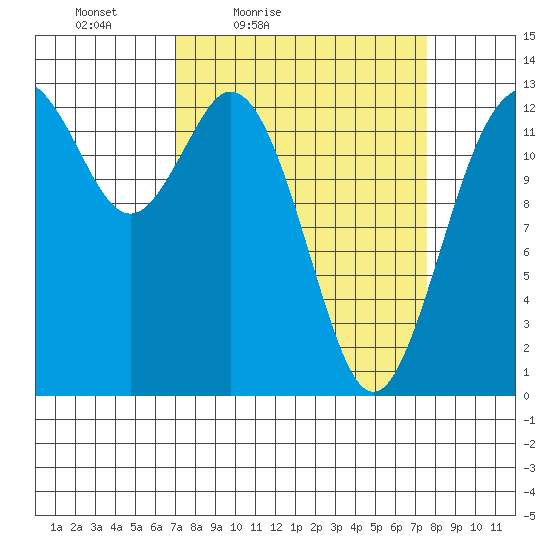 Vaughn Bay tide chart for Monday, March 27, 2023