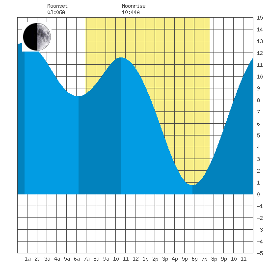 Vaughn Bay tide chart for Tuesday, March 28, 2023