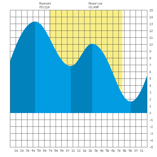 Vaughn Bay tide chart for Friday, March 31, 2023