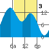 Vaughn Bay tide chart for Friday, March 3, 2023