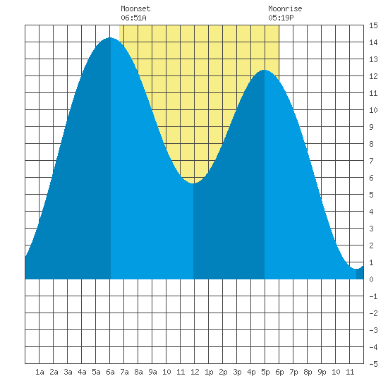 Vaughn Bay tide chart for Monday, March 6, 2023
