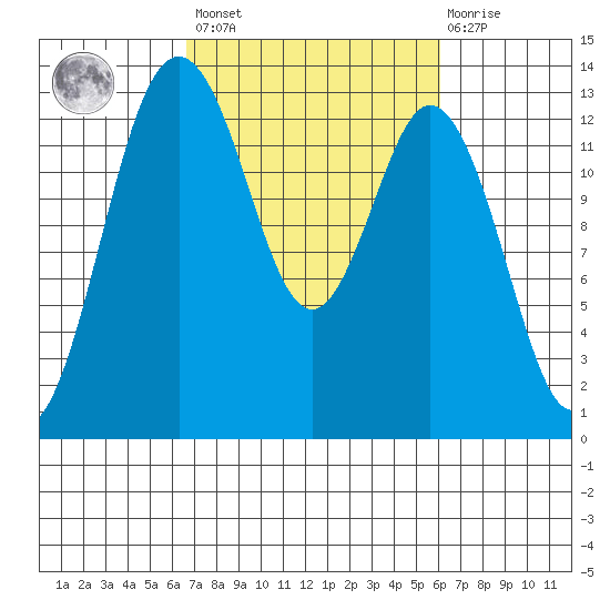 Vaughn Bay tide chart for Tuesday, March 7, 2023