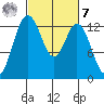 Vaughn Bay tide chart for Tuesday, March 7, 2023