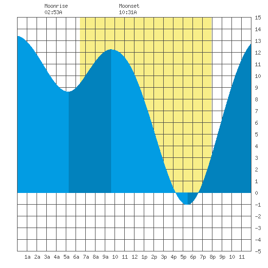 Vaughn Bay tide chart for Wednesday, April 12, 2023