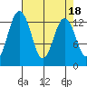 Vaughn Bay tide chart for Tuesday, April 18, 2023