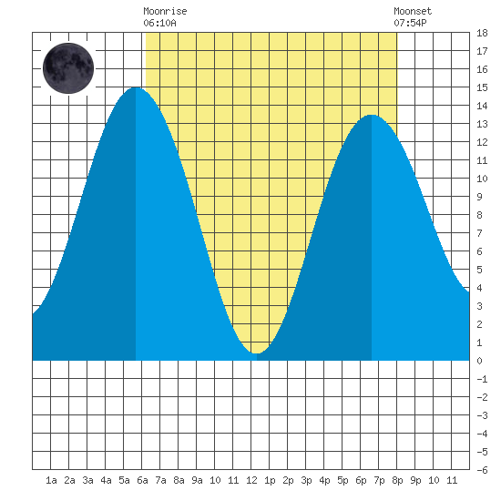 Vaughn Bay tide chart for Wednesday, April 19, 2023