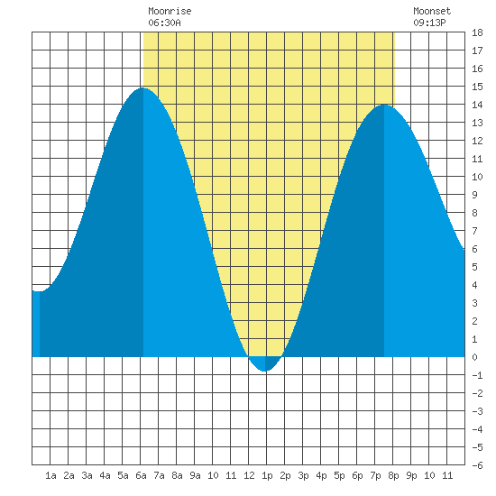 Vaughn Bay tide chart for Thursday, April 20, 2023