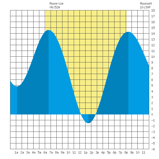 Vaughn Bay tide chart for Friday, April 21, 2023