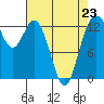 Vaughn Bay tide chart for Sunday, April 23, 2023