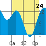 Vaughn Bay tide chart for Monday, April 24, 2023