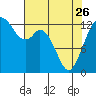 Vaughn Bay tide chart for Wednesday, April 26, 2023