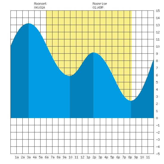 Vaughn Bay tide chart for Saturday, April 29, 2023