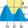 Vaughn Bay tide chart for Sunday, April 2, 2023