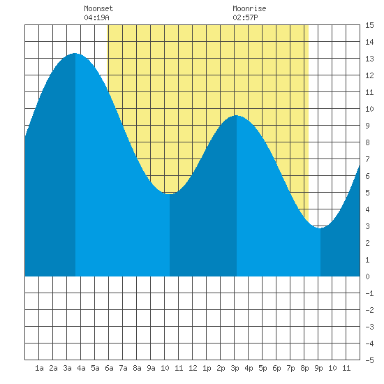 Vaughn Bay tide chart for Sunday, April 30, 2023