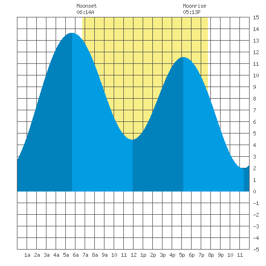 Vaughn Bay tide chart for Monday, April 3, 2023