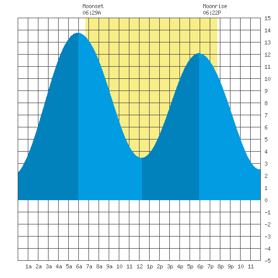 Vaughn Bay tide chart for Tuesday, April 4, 2023