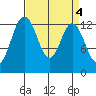 Vaughn Bay tide chart for Tuesday, April 4, 2023