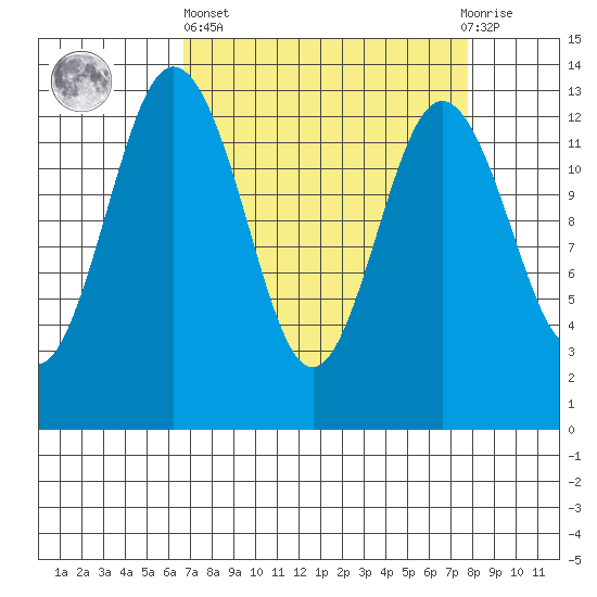 Vaughn Bay tide chart for Wednesday, April 5, 2023
