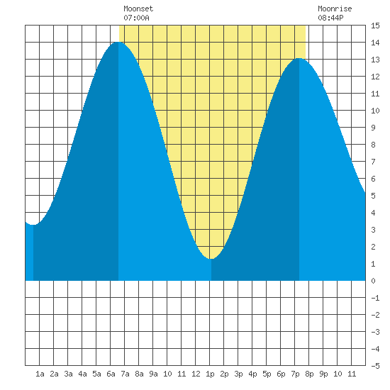 Vaughn Bay tide chart for Thursday, April 6, 2023