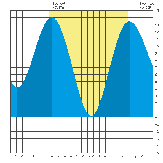 Vaughn Bay tide chart for Friday, April 7, 2023
