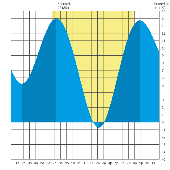 Vaughn Bay tide chart for Saturday, April 8, 2023