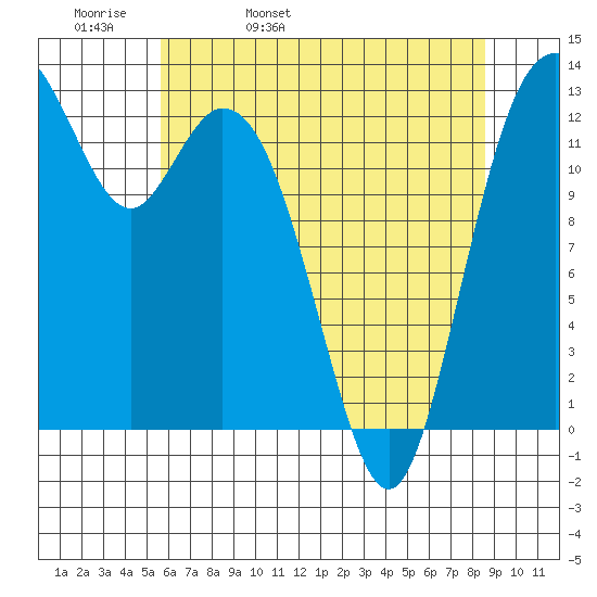 Vaughn Bay tide chart for Wednesday, May 10, 2023