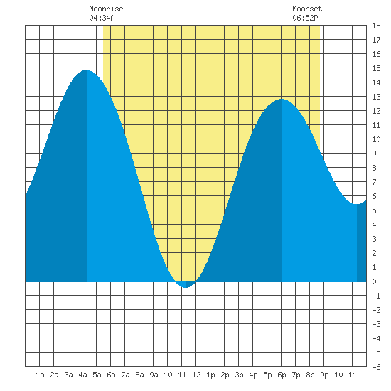 Vaughn Bay tide chart for Wednesday, May 17, 2023